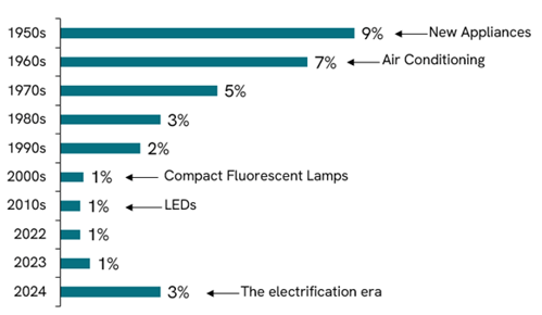 1 average annual grid load growth us 
