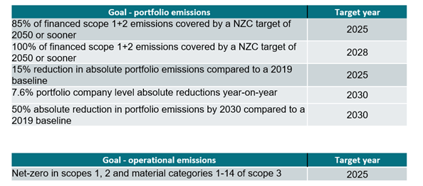 Summary of targets 