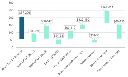 6 levelised cost ranges for various energy sources in us mwh 