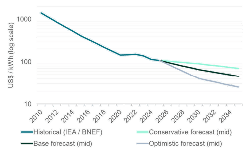 8 battery pack prices 2010 2025 and forecast scenarios to 2035 