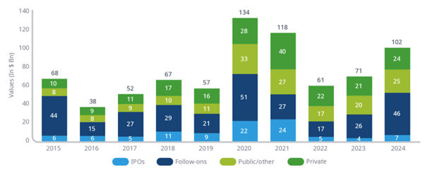 Biopharma funding level chart cropped
