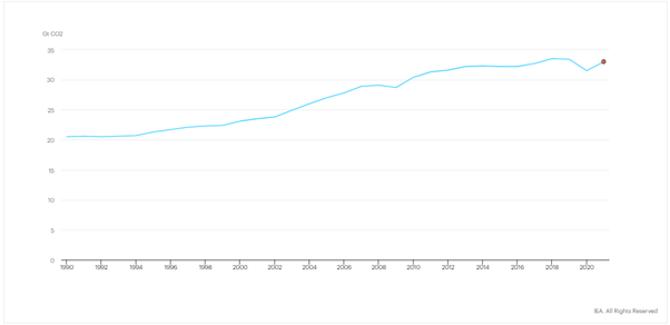 Covid related CO2 emissions reductions 