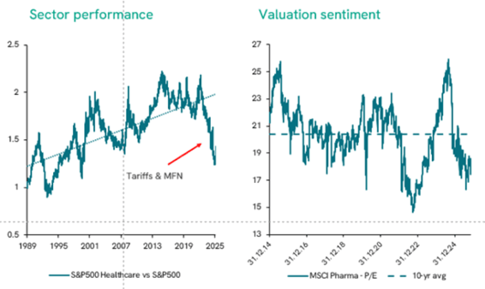 figure 1 the pharma sector s pe ratio clearly signals investor caution 
