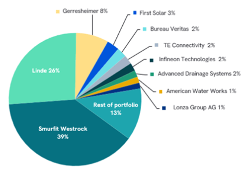 figure 2 prioritising action share of emissions across our portfolio 