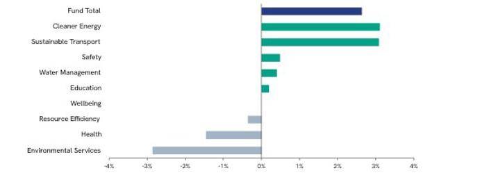 figure 4 one year theme contribution to return 