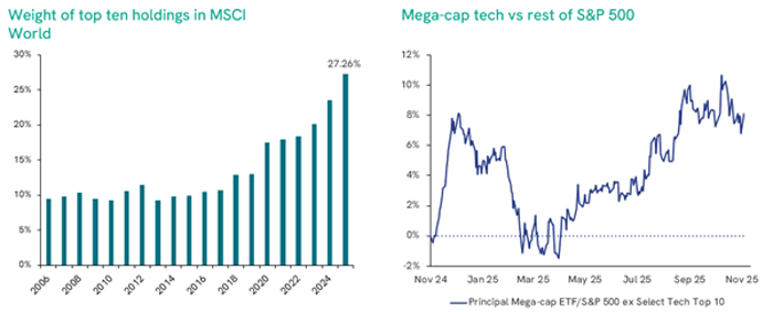 figure 5 mega cap stocks drive the vast majority of stock market gains 