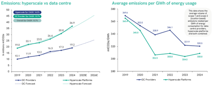 figure 6 data centre emissions are rising 