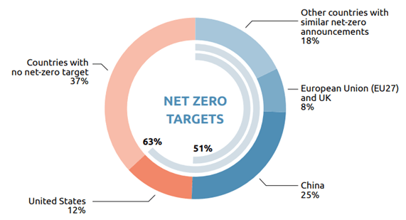 net zero targets 