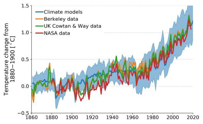 Observed global temperature data 