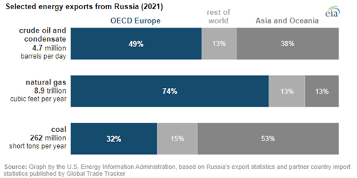 Russia energy exports chart 1 