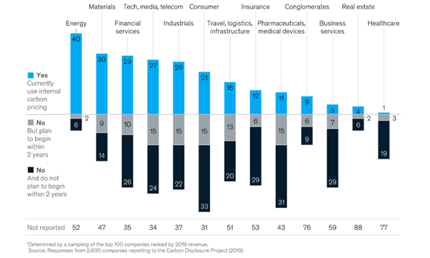 Use of carbon pricing by industry sector 